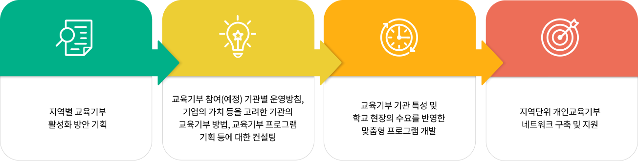 교육기부 거점 지원센터