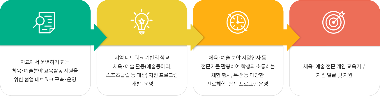 체육예술 교육기부 거점대학 주요역할